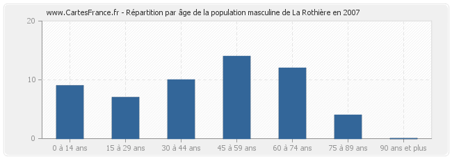 Répartition par âge de la population masculine de La Rothière en 2007